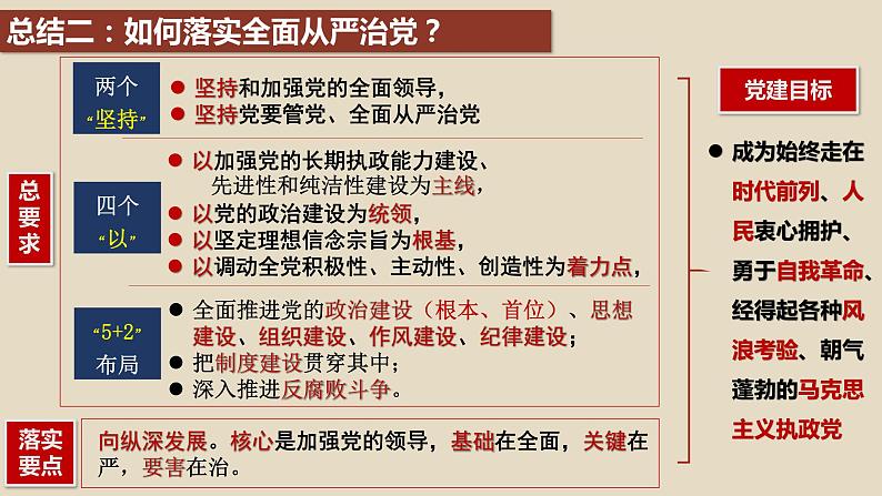 3.2 巩固党的执政地位 课件-2023-2024学年高中政治统编版必修三政治与法治第7页