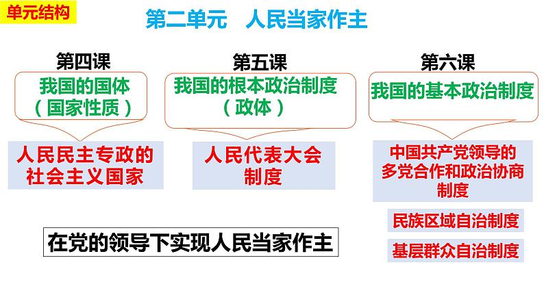 4.1人民民主专政的本质：人民当家作主课件-2023-2024学年高中政治统编版必修三政治与法治(1)第1页