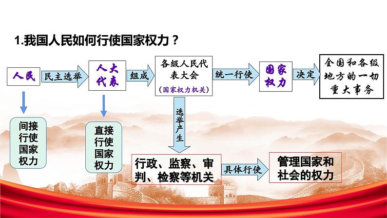 5.1 人民代表大会：我国的国家权力机关课件-2023-2024学年高中政治统编版必修三政治与法治第4页