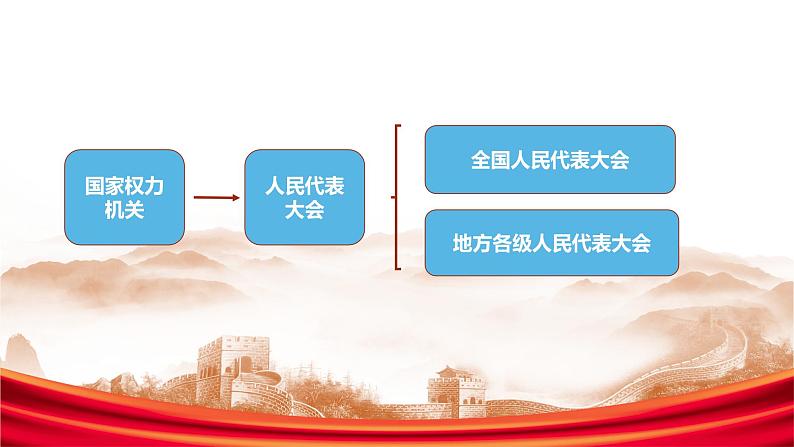 5.1 人民代表大会：我国的国家权力机关课件-2023-2024学年高中政治统编版必修三政治与法治第5页