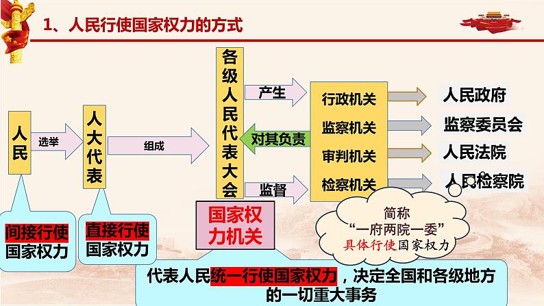 5.1+人民代表大会：我国的国家权力机关+课件-2023-2024学年高中政治统编版必修三政治与法治04