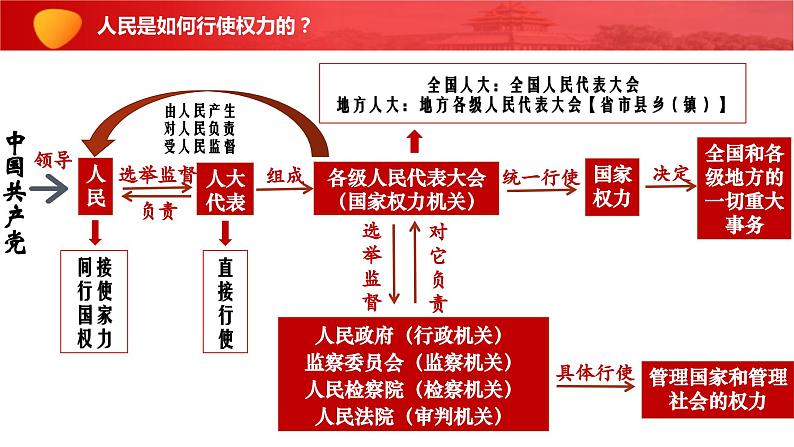 5.1人民代表大会：我国的国家权力机关 课件-2023-2024学年高中政治统编版必修三政治与法治05