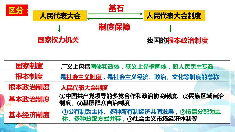 5.2 人民代表大会制度：我国的根本政治制度 课件-2023-2024学年高中政治统编版必修三政治与法治第2页