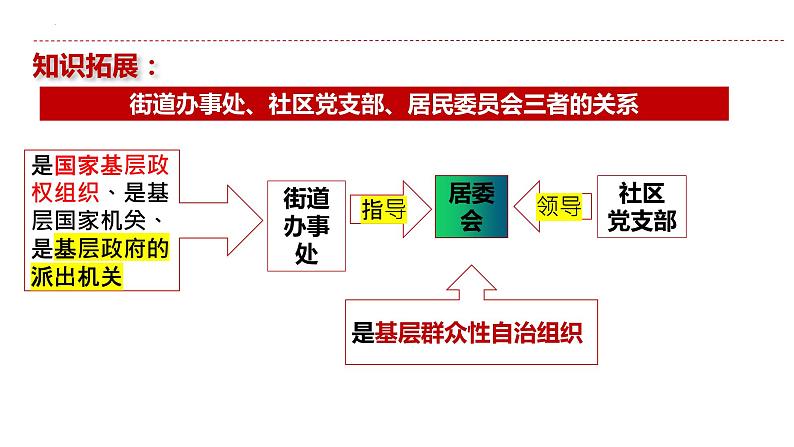 6.3 基层群众自治制度 课件-2023-2024学年高中政治统编版必修三政治与法治第4页