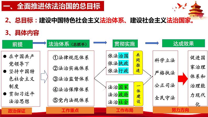 7.2  全面依法治国的总目标与原则-2023-2024学年高一政治统编版必修三《政治与法治》同步课件第8页