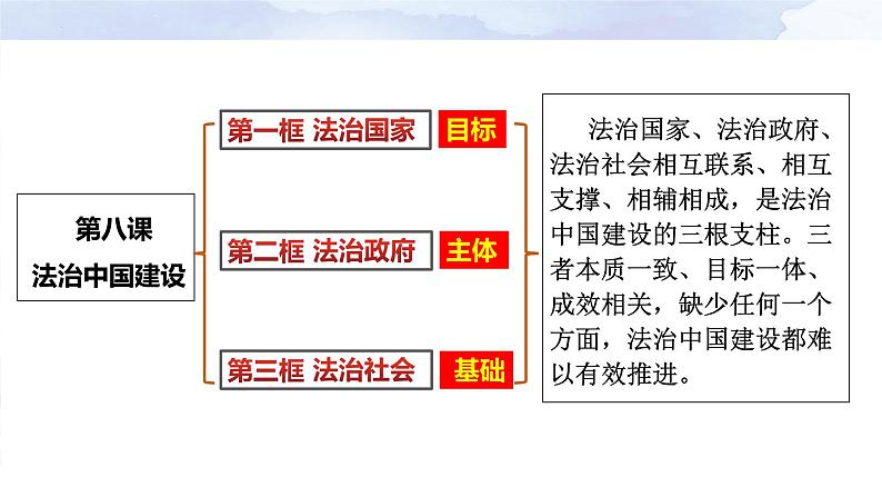 8.1 法治国家 课件-2023-2024学年高中政治统编版必修三政治与法治01