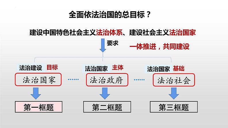 8.1法治国家课件-2023-2024学年高中政治统编版必修三政治与法治01