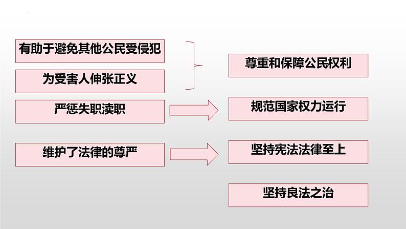 8.1法治国家课件-2023-2024学年高中政治统编版必修三政治与法治06