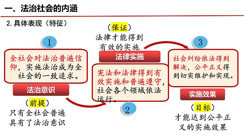 8.3 法治社会 课件-2023-2024学年高中政治统编版必修三政治与法治03