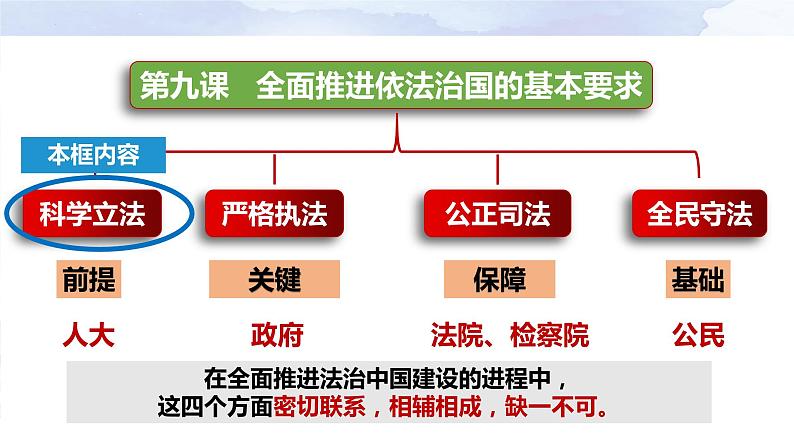 9.1+科学立法+课件-2023-2024学年高中政治统编版必修三政治与法治01