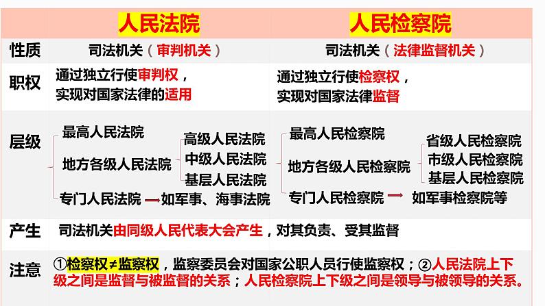 9.3 公正司法 课件-2023-2024学年高中政治统编版必修三政治与法治03