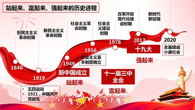 1.2+中国共党领导人民站起来、富起来、强起来课件-2023-2024学年高中政治统编版必修三政治与法治第3页