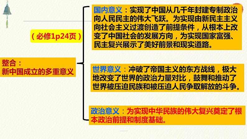 1.2+中国共党领导人民站起来、富起来、强起来课件-2023-2024学年高中政治统编版必修三政治与法治第6页