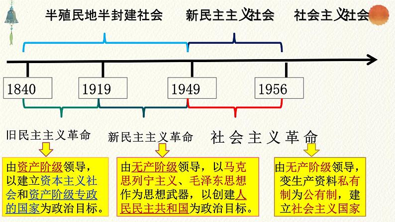 1.2+中国共党领导人民站起来、富起来、强起来课件-2023-2024学年高中政治统编版必修三政治与法治第7页