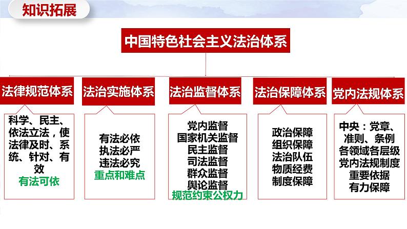 7.2 全面推进依法治国的总目标与原则 课件-2023-2024学年高中政治统编版必修三政治与法治07