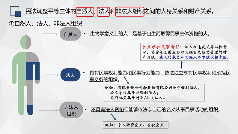 1.1认真对待民事权利与义务 课件-2023-2024学年高中政治统编版选择性必修二法律与生活06