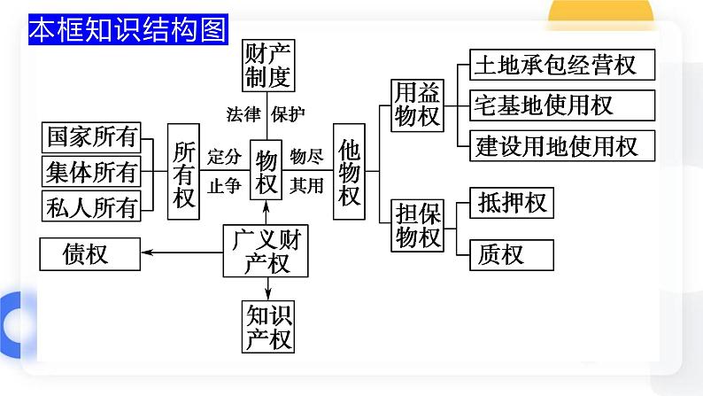 2.1保障各类物权  课件-2023-2024学年高中政治统编版选择性必修二法律与生活05