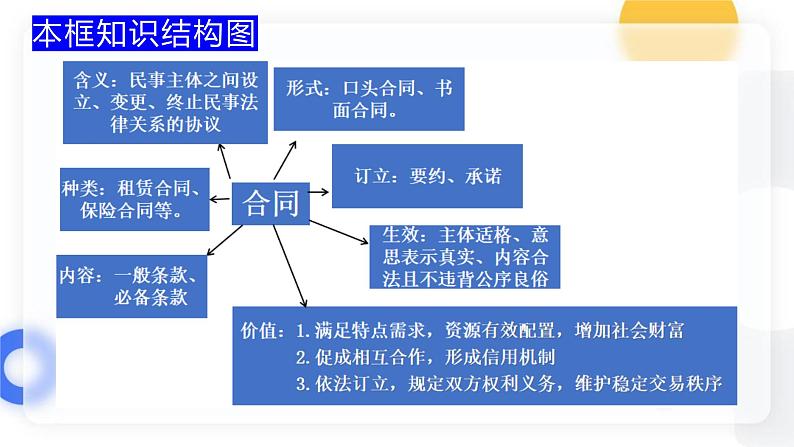 3.1订立合同学问大  课件-2023-2024学年高中政治统编版选择性必修二法律与生活05