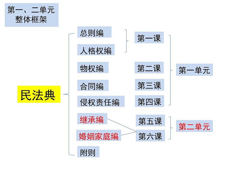 6.1 法律保护下的婚姻 课件-2023-2024学年高中政治统编版选择性必修二法律与生活第1页