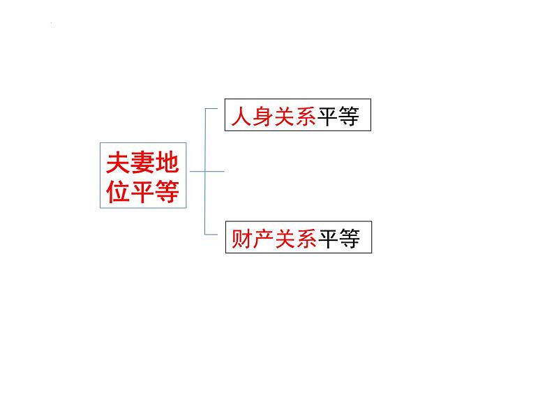 6.2 夫妻地位平等课件-2023-2024学年高中政治统编版选择性必修二法律与生活第3页