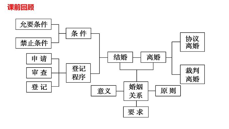 6.2夫妻地位平等课件-2023-2024学年高中政治统编版选择性必修二法律与生活第1页