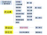 高中政治 (道德与法治)人教统编版选择性必修2 法律与生活立足职场有法宝说课ppt课件