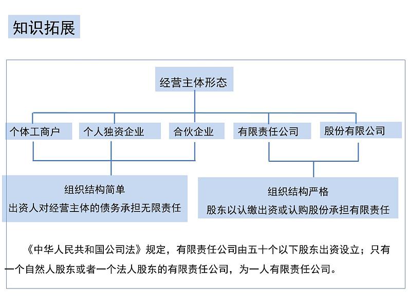 8.1自主创业 公平竞争课件-2023-2024学年高中政治统编版选择性必修二法律与生活04