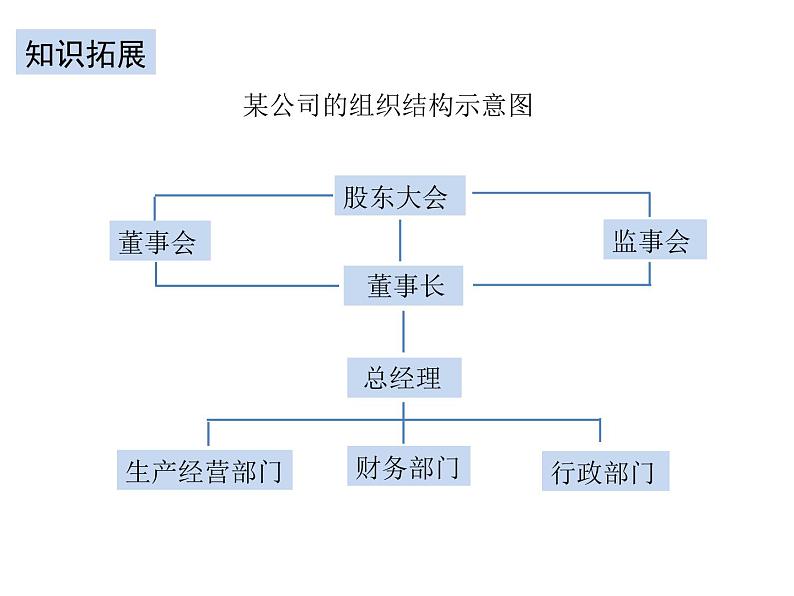 8.1自主创业 公平竞争课件-2023-2024学年高中政治统编版选择性必修二法律与生活06