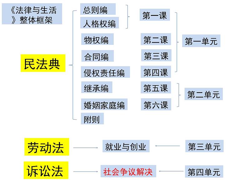 9.1 认识调解与仲裁 课件-2023-2024学年高中政治统编版选择性必修二法律与生活第1页