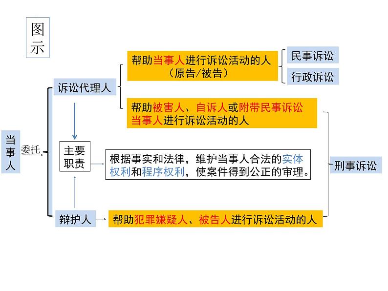 10.1正确行使诉讼权利 课件-2023-2024学年高中政治统编版选择性必修二法律与生活07