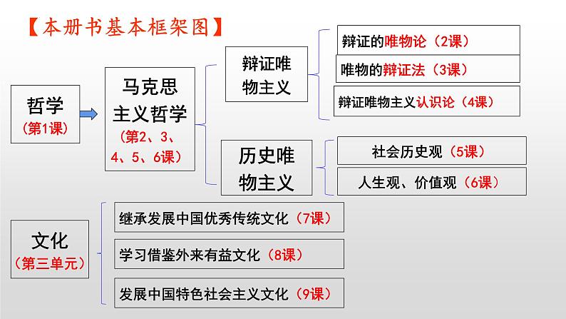 1.1 追求智慧的学问 课件-2023-2024学年高中政治统编版必修四哲学与文化第1页