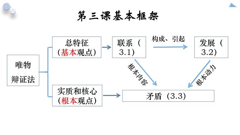 3.2世界是永恒发展的 课件-2023-2024学年高中政治统编版必修四哲学与文化第1页