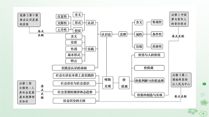 新教材2024高考政治二轮专题复习专题八认识社会与价值选择课件02