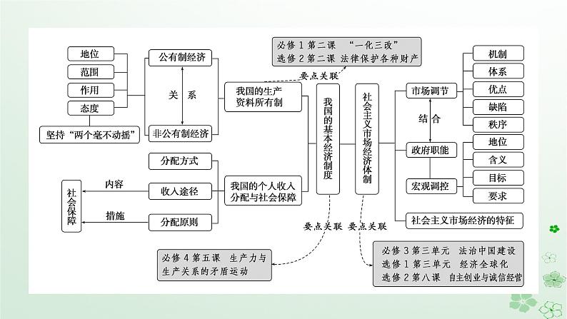 新教材2024高考政治二轮专题复习专题二我国的基本经济制度课件第2页