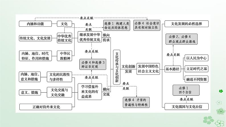 新教材2024高考政治二轮专题复习专题九文化传承与文化创新课件第2页