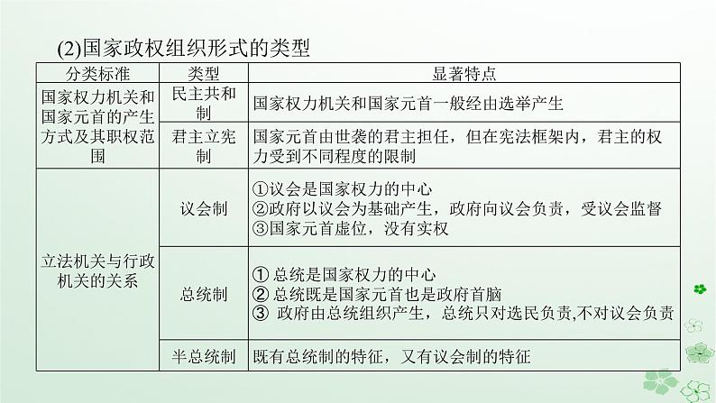 新教材2024高考政治二轮专题复习专题十各具特色的国家和国际组织课件第4页