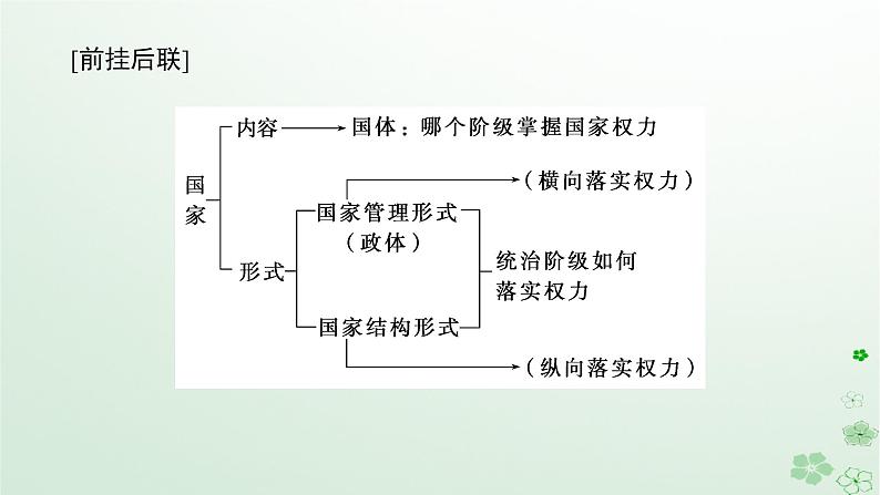 新教材2024高考政治二轮专题复习专题十各具特色的国家和国际组织课件第8页