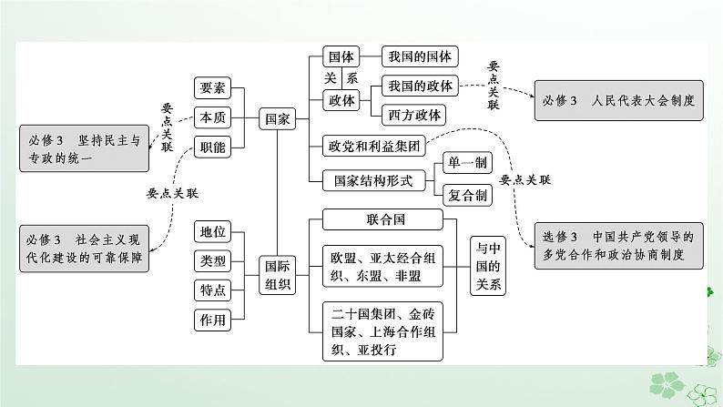 新教材2024高考政治二轮专题复习专题十各具特色的国家和国际组织课件第2页