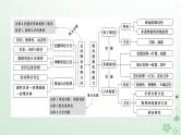 新教材2024高考政治二轮专题复习专题十五辩证思维与创新思维课件