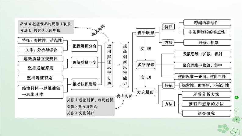 新教材2024高考政治二轮专题复习专题十五辩证思维与创新思维课件02