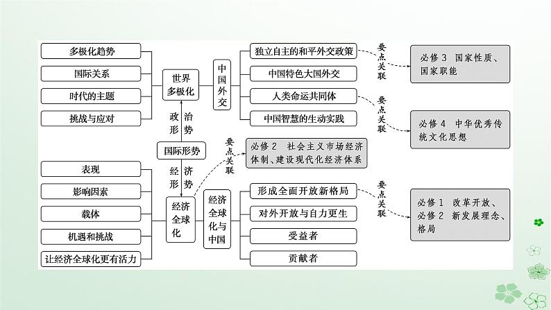 新教材2024高考政治二轮专题复习专题十一世界多极化和经济全球化课件第2页