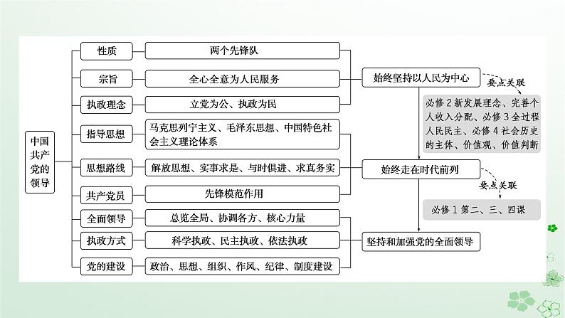 新教材2024高考政治二轮专题复习专题四中国共产党的领导课件第2页