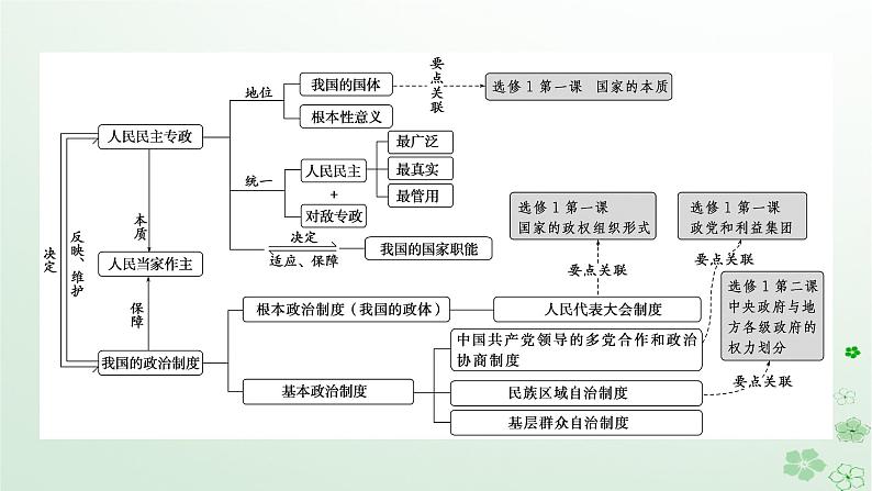 新教材2024高考政治二轮专题复习专题五我国全过程人民民主课件第2页