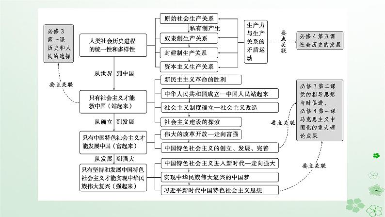 新教材2024高考政治二轮专题复习专题一中国特色社会主义课件第2页