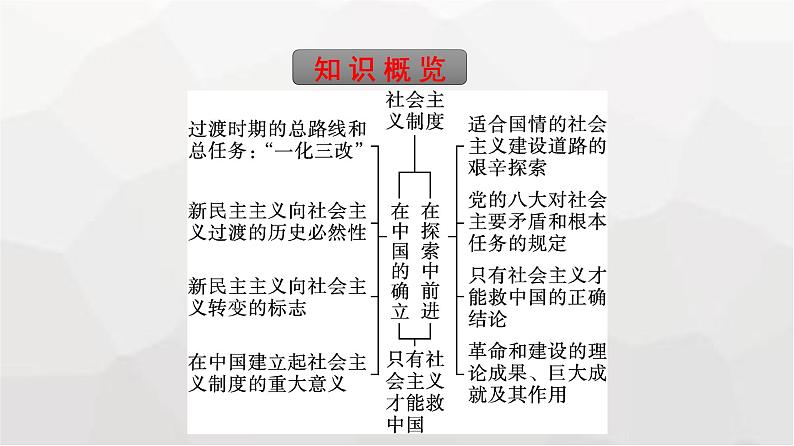 人教版（浙江专用）高中思想政治必修1第2课只有社会主义才能救中国第2框社会主义制度在中国的确立课件第5页