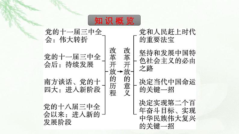 人教版（浙江专用）高中思想政治必修1第3课只有中国特色社会主义才能发展中国第1框伟大的改革开放课件第5页