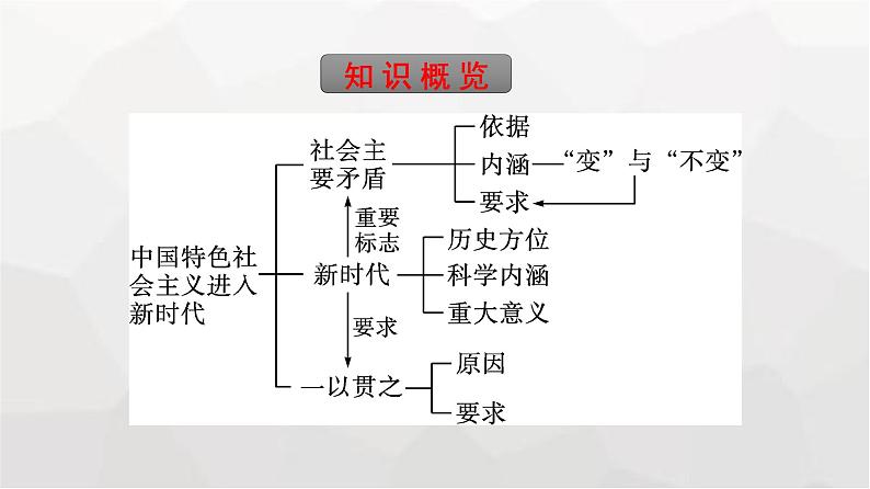 人教版（浙江专用）高中思想政治必修1第4课只有坚持和发展中国特色社会主义第1框中国特色社会主义进入新时代课件05