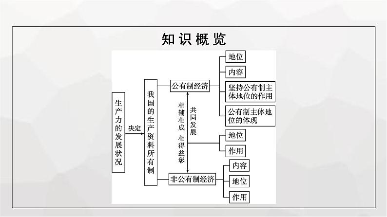 人教版（浙江专用）高中思想政治必修2经济与社会第1课第1框公有制为主体多种所有制经济共同发展课件第5页