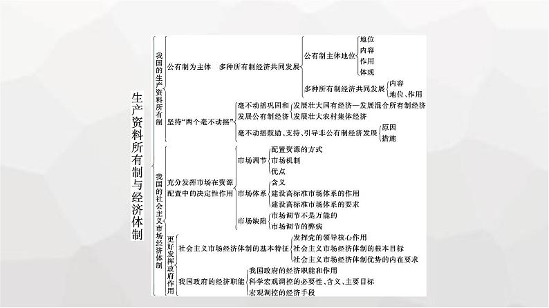 人教版（浙江专用）高中思想政治必修2经济与社会第1单元单元核心素养整合课件04