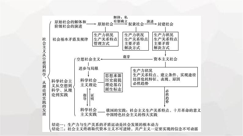 人教版（浙江专用）高中思想政治必修1中国特色社会主义第1阶段核心素养整合课件04